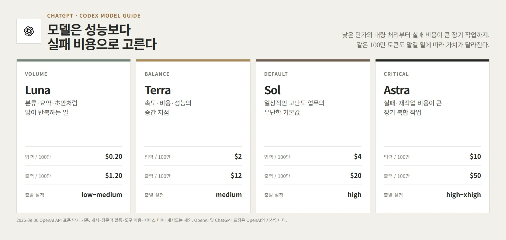 OpenAI 공식 Blossom과 Luna, Terra, Sol, Astra의 역할·API 입력 및 출력 단가를 나란히 정리한 모델 선택 보드